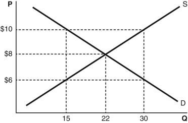 Refer to the following figure to answer the following questions.    -Which of the quantity (Q) and price (P) combinations in the accompanying figure represents the market at competitive equilibrium? A)  (15,$10)  B)  (15,$6)  C)  (22,$8)  D)  (30,$6)  E)  (30,$10) 