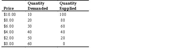 Refer to the following table to answer the following questions.    -If the price of this good is $2.00,there would be a ________ of ________ units. A)  shortage; 20 B)  surplus; 50 C)  shortage; 30 D)  surplus; 30 E)  surplus; 20
