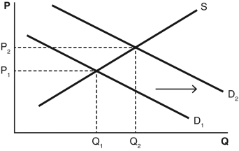 Refer to the accompanying diagram.Which of the following scenarios would explain this change in equilibrium?   A)  A number of firms left the market. B)  A number of buyers entered the market,and a number of firms entered the market. C)  The price of a complement of this good increased. D)  The price of a substitute of this good increased. E)  The price of this good decreased.