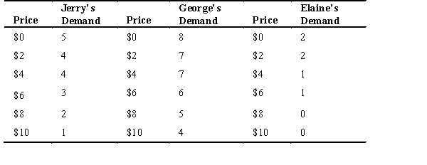 Assume that the market for cheeseburgers consists of only three individuals: Jerry,George,and Elaine.Here are their demand schedules:     From the information in demand schedules,answer the following questions:  a.If the price of a cheeseburger was $2,how many cheeseburgers would be sold? b.If the price of a cheeseburger was $8,how many cheeseburgers would be sold? c.Construct the market demand schedule for cheeseburgers.