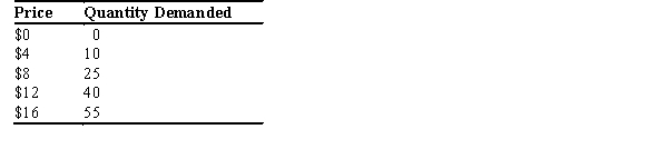 We are given the following supply schedule:   a.Graph the information from the supply schedule. Be sure to label everything. b. Now graph the following supply schedule:    c..What happened to the supply curve? d. List five things that could make the supply curve reflect your answer in part c.