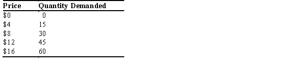 We are given the following supply schedule:   a.Graph the information from the supply schedule. Be sure to label everything. b. Now graph the following supply schedule:    c..What happened to the supply curve? d. List five things that could make the supply curve reflect your answer in part c.