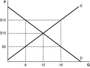 Use the accompanying graph to answer the questions.      a.What is the equilibrium price and equilibrium quantity? b.At the price of $5,is there a shortage or a surplus? What is the amount of this shortage or surplus? c.At the price of $15,is there a shortage or a surplus? What is the amount of this shortage or surplus?