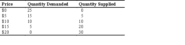 Please use the following supply and demand schedules to answer the questions below:    a.At what prices will we see a shortage? b.At what prices will we see a surplus? c.What is the equilibrium price and quantity for this market?