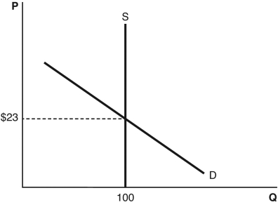Use the accompanying graph to answer the following questions.     a.What is the equilibrium price and equilibrium quantity in this market? b.Draw an increase in demand and explain what happens to the equilibrium price and equilibrium quantity. c.This is a special type of supply curve that we call an inelastic supply curve.What special property does it have?