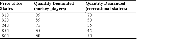 From the accompanying table,we would expect that,for recreational skaters,the price elasticity of demand for ice skates between $10 and $20 to be ________ than that of hockey players because ________.   A)  more elastic; ice skates are a normal good B)  less elastic; ice skates are an inferior good C)  the same; they both skate D)  more elastic; recreational skaters can substitute other activities E)  less elastic; hockey players need skates