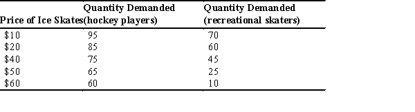 In the accompanying table,assume that the price of ice skates increases from $10 to $20 per pair.Using the midpoint method,what is the price elasticity of demand for ice skates for hockey players?   A)  -6.00 B)  0.67 C)  0.11 D)  -0.16 E)  3.00