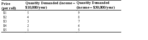 Refer to the accompanying table.When the price drops from $5 to $3,price elasticity of demand for sushi (using the midpoint method) at an income of $30,000 is   A)  0.71. B)  0.67. C)  0.10. D)  0.33. E)  -0.67.