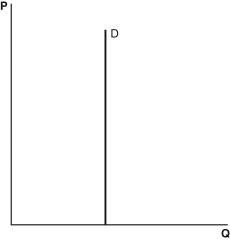 Refer to the following graphs to answer the following questions. A.   B.   C.   D.   E.   -Which graph most likely shows the price elasticity of demand for the following situation: Lin's Boots can sell out its entire stock of shoe polish at $2.50 but can sell none if it raises the price to $2.55? A)  A B)  B C)  C D)  D E)  E