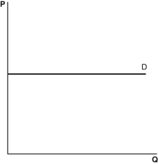Refer to the following graphs to answer the following questions. A.   B.   C.   D.   E.   -Which graph most likely shows the price elasticity of demand for the following situation: Lin's Boots can sell out its entire stock of shoe polish at $2.50 but can sell none if it raises the price to $2.55? A)  A B)  B C)  C D)  D E)  E
