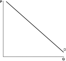 Refer to the following graphs to answer the following questions. A.   B.   C.   D.   E.   -Which graph most likely shows the price elasticity of demand for the following situation: Lin's Boots can sell out its entire stock of shoe polish at $2.50 but can sell none if it raises the price to $2.55? A)  A B)  B C)  C D)  D E)  E