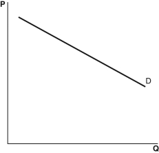 Refer to the following graphs to answer the following questions. A.   B.   C.   D.   E.   -Which graph most likely shows the price elasticity of demand for the following situation: Lin's Boots can sell out its entire stock of shoe polish at $2.50 but can sell none if it raises the price to $2.55? A)  A B)  B C)  C D)  D E)  E