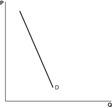 Refer to the following graphs to answer the following questions. A.   B.   C.   D.   E.   -Which graph most likely shows the price elasticity of demand for the following situation: Lin's Boots can sell out its entire stock of shoe polish at $2.50 but can sell none if it raises the price to $2.55? A)  A B)  B C)  C D)  D E)  E