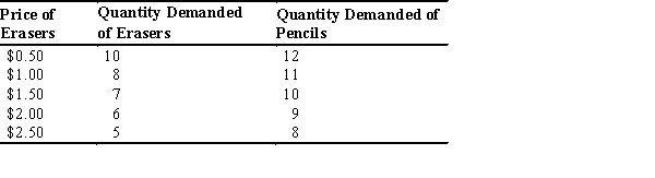 Refer to the accompanying table.The price elasticity of demand of erasers is ________ when the price is lowered from $1.50 to $1.00.Sellers of erasers will ________ their total revenue from this price change.   A)  perfectly elastic; not change B)  elastic; raise C)  elastic; lower D)  inelastic; lower E)  inelastic; raise