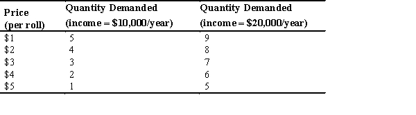 When her income increases from $10,000 to $20,000,as shown in the accompanying table,Juanita increases the quantity demanded from 3 to 7 rolls at a price of $3.From the midpoint method,income elasticity of demand for sushi is   A)  0.67. B)  1.20. C)  1.33. D)  0.83. E)  0.50.