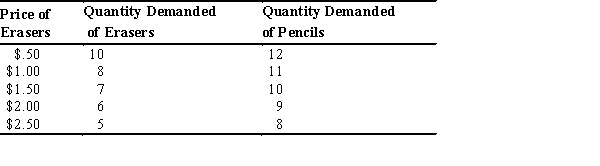 Refer to the accompanying table to answer the following questions.    -The price of erasers increases from $0.50 to $1.00 per eraser.By what percentage does the quantity demanded of pencils change? (Use the midpoint method. )  A)  8.70 percent B)  22.22 percent C)  -22.22 percent D)  -8.70 percent E)  6.67 percent