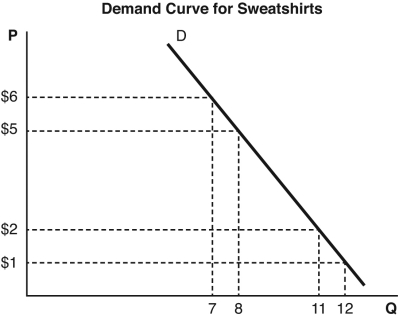 How does the price elasticity of demand at relatively high prices compare to the price elasticity of demand at relatively low prices? Calculate the price elasticity from $5 to $6 and the price elasticity from $1 to $2 in the accompanying graph.   