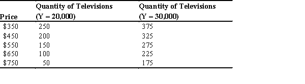 Refer to the accompanying table.      a.Calculate the price elasticity of demand when the price rises from $450 to $550 for an individual income of $20,000. b.Is demand elastic or inelastic? Explain your answer to the elasticity of demand you calculated in part (a)and include the mathematical equation used to find it.