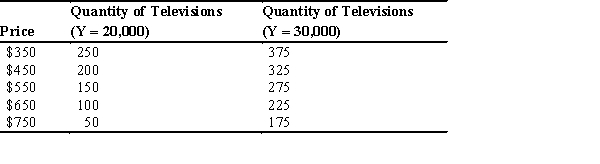 Refer to the accompanying graph.     a.Calculate the income elasticity of demand for televisions at a price of $550. b.Are televisions a luxury good,necessity good,or inferior good? Explain. c.Name a good for which consumption would likely fall when there is an increase in income from $20,000 to $30,000.Explain your reasoning.