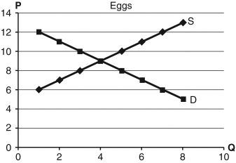 Use the accompanying graph to answer the following questions.     a.A study shows the many health benefits of eating eggs for breakfast.Demand rises by 6 units at each price.Draw this on the graph. b.What is the percentage change in equilibrium price for eggs? c.If the percentage change in quantity demanded for toast decreased by 1/2 of what you found in part (b)for eggs,what is the cross-price elasticity of demand for eggs and toast? d.Will this be positive or negative? Are eggs and toast related to each other?