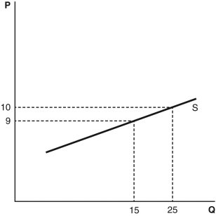 The supply curve for Mio's Munchies is shown in the accompanying figure.     a.What is the price elasticity of supply between $9 and $10? b.Is this price elasticity relatively elastic or inelastic? Explain. c.What happens to this supply curve if Mio has difficulty finding workers to make his product?