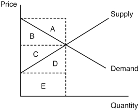 Use the following graph to answer the following questions.    -In the figure,which combination of areas represents the social welfare? A)  A + D B)  B + C C)  D + E D)  A + B E)  C + D