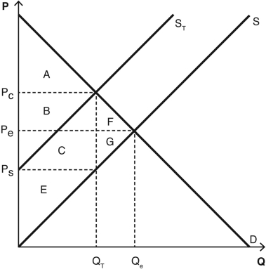 Use the following information to answer the following questions. The following graph depicts a market where a tax has been imposed.P<sub>e</sub> was the equilibrium price before the tax was imposed,and Q<sub>e</sub> was the equilibrium quantity.After the tax,P<sub>C</sub> is the price that consumers pay,and P<sub>S</sub> is the price that producers receive.Q<sub>T</sub> units are sold after the tax is imposed.NOTE: The areas B and C are rectangles that are divided by the supply curve S<sub>T</sub>.Include both sections of those rectangles when choosing your answers.    -Which areas represent the total tax revenue created as a result of the tax? A)  A + C B)  A + E C)  B + C D)  A + E + F + G E)  A + B + C + D + E + F + G