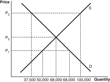<strong>Refer to the accompanying figure to answer the following questions.   The market is currently at market equilibrium.If a binding price ceiling of P<sub>1</sub> is imposed,by how much would the quantity demanded change?</strong> A) It would increase by 12,000 units. B) It would decrease by 30,500 units. C) It would decrease by 12,000 units. D) It would increase by 30,500 units. E) It would increase by 30,000 units. <div style=padding-top: 35px> 