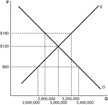 <strong>Refer to the accompanying figure to answer the following questions.   If there is a $180 price ceiling imposed on a textbook,what will be the disequilibrium amount?</strong> A) There will be a shortage of 1,500,000 units. B) There will be a shortage of 800,000 units. C) There will not be a shortage. D) There will be a shortage of 3,000,000 units. E) There will be a shortage of 450,000 units. <div style=padding-top: 35px> 