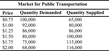 What is the amount of the shortage or surplus in the market for public transportation when the price ceiling is $1.75?   A)  100,000 B)  86,000 C)  75,000 D)  40,000 E)  0 (zero) 