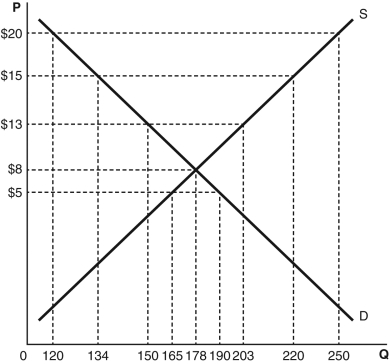 Refer to the accompanying figure.At what price would there be the LEAST pressure to form a black market?   A)  $5 B)  $8 C)  $13 D)  $15 E)  $20