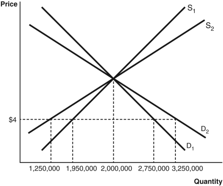 Refer to the accompanying figure,which shows both short-run and long-run demand and supply curves.If there is a $4 binding price ceiling imposed on a pharmaceutical drug,what will be the amount of the disequilibrium in the short run?   A)  There will be a shortage of 1,500,000 units. B)  There will be a shortage of 800,000 units. C)  There will not be a shortage; there will be a surplus. D)  There will be a shortage of 2,000,000 units. E)  There will be a shortage of 500,000 units.