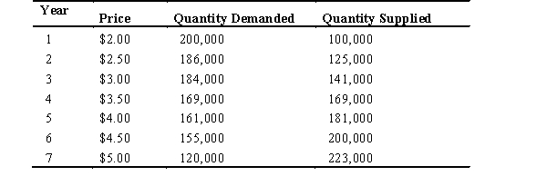 Use the following table to answer the following questions. Market for Corn    -What would be the equilibrium quantity in the market for corn? A)  223,000 B)  3.5 C)  103,000 D)  200,000 E)  169,000