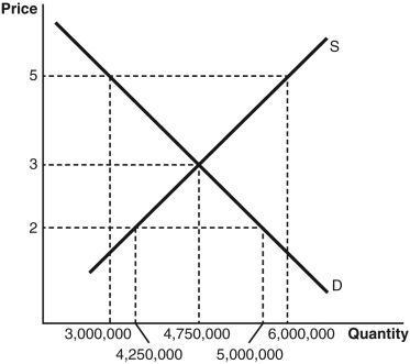 Use the following figure to answer the following questions.    -If the government imposes a price floor on wheat at $5,predict the amount of disequilibrium. A)  There will be a surplus of 3,000,000. B)  There will be a shortage of 3,000,000. C)  There will be neither a shortage nor a surplus. D)  There will be a surplus of 2,000,000. E)  There will be a shortage of 2,000,000.