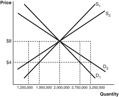 Refer to the accompanying figure,which shows both short-run and long-run demand and supply curves.If there is a $x binding price floor imposed on a pharmaceutical drug,what will be the amount of the disequilibrium in the short run?   A)  There will be a surplus of 1,500,000 units. B)  There will be a surplus of 800,000 units. C)  There will not be a surplus; there will be a shortage. D)  There will be a surplus of 2,000,000 units. E)  There will be a surplus of 500,000 units.