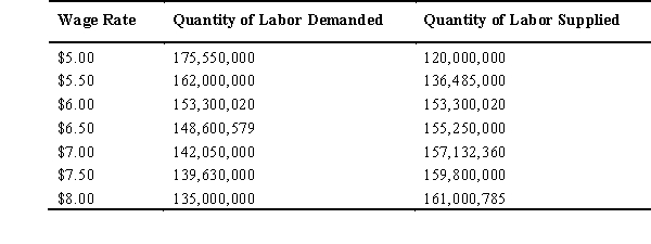 Use the following table to answer the following questions.    -At what price level does the labor market experience its largest shortage? A)  $5.00 B)  $5.50 C)  $6.00 D)  $7.50 E)  $8.00