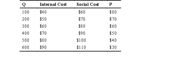 Refer to the accompanying table,where Q represents the quantity produced,internal cost and social cost are given for various quantities,and P represents the price consumers are willing to pay for various quantities,to answer the following questions.    -The social optimum occurs where price is ________ and quantity is ________. A)  $70; 200 B)  $50; 200 C)  $60; 300 D)  $80; 300 E)  $60; 100