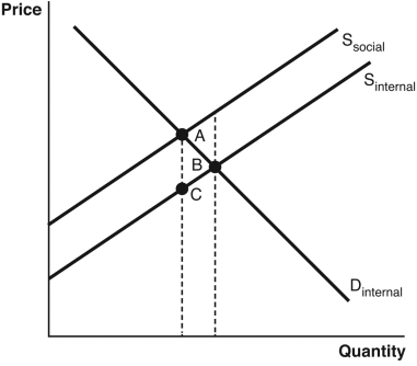 <strong>Refer to the accompanying figure.Which area represents the deadweight loss associated with producing at the market equilibrium instead of the social optimum? </strong> A) A B) B C) A + B D) C E) A + B + C