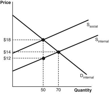 Refer to the accompanying figure to answer the following questions.    -To achieve the social optimum,the government could set a tax equal to ________ per unit sold. A)  $6 B)  $4 C)  $2 D)  $3 E)  $5