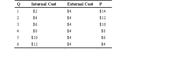 Refer to the accompanying table,where Q represents the quantity produced,internal cost and external cost are given for various quantities,and P represents the price consumers are willing to pay for various quantities to answer the following questions.    -The market equilibrium occurs where price is __________ and quantity is _________. A)  $4; 2 B)  $8; 4 C)  $10; 3 D)  $10; 5 E)  $12; 6