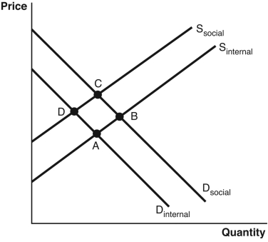 Consider the accompanying figure to answer the following questions.    -When a positive externality exists,which point best identifies the social optimum? A)  A B)  B C)  C D)  D E)  either A or D