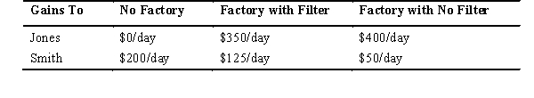 Consider the following scenario when answering the following questions: Jones owns a factory that is dumping toxic waste into a river where Smith owns a resort.At present,Jones is not filtering the water that he dumps into the river.There is a filter he could install that would remove a significant amount of the toxic elements from the water before it is dumped in the river.Jones and Smith have each assessed the situation and come up with the following data:    -If property rights over the river are assigned to Smith,then A)  Smith will force Jones to close the factory. B)  Smith will pay Jones up to $75 per day to install the filter. C)  Smith will pay Jones up to $125 to install the filter. D)  Jones will install a filter and pay Smith at least $75 per day. E)  Jones will install a filter.