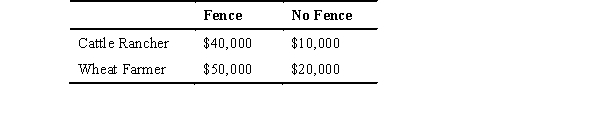 A cattle rancher and a wheat farmer own adjacent properties that may or may not be separated by a fence.The accompanying table identifies the annual profit received by each party per year in the event there is,or there is not,a fence.If there is no fence,one can be installed and maintained at an annual cost of $25,000.     If legal rights are assigned to the wheat farmer so that the cattle rancher is liable for any damage caused by his cattle to the wheat crop,then the A)  rancher will choose to close his ranch. B)  farmer will not allow the rancher to stay in business. C)  rancher will pay to build the fence. D)  rancher will choose to compensate the farmer for damages. E)  rancher will be indifferent toward neither building the fence nor compensating the farmer for damages.