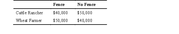 A cattle rancher and a wheat farmer own adjacent properties that may or may not be separated by a fence.The accompanying table identifies the annual profit received by each party per year in the event there is,or there is not,a fence.If there is no fence,one can be installed and maintained at an annual cost of $25,000.   If legal rights are assigned to the wheat farmer so that the cattle rancher is liable for any damage caused by his cattle to the wheat crop,then the A)  rancher will choose to close his ranch. B)  farmer will not allow the rancher to stay in business. C)  rancher will pay to build the fence. D)  rancher will choose to compensate the farmer for damages. E)  rancher will be indifferent toward neither building the fence nor compensating the farmer for damages.