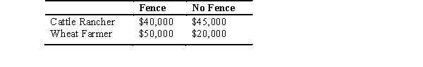 A cattle rancher and a wheat farmer own adjacent properties that may or may not be separated by a fence.The accompanying table identifies the annual profit received by each party per year in the event there is,or there is not,a fence.If there is no fence,one can be installed and maintained at an annual cost of $25,000.    If legal rights are assigned to the wheat farmer so that the cattle rancher is liable for any damage caused by his cattle to the wheat crop,then the A)  rancher will choose to close his ranch. B)  farmer will not allow the rancher to stay in business. C)  rancher will pay to build the fence. D)  rancher will choose to compensate the farmer for damages. E)  rancher is indifferent toward building the fence or compensating the farmer for damages.