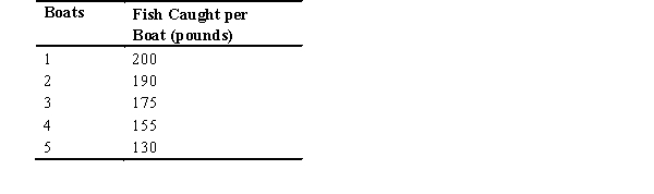 Refer to the following scenario to answer the following questions. Five fishermen live in a village and have no other employment or income-earning possibilities besides fishing.They each own a boat that is suitable for fishing but does not have any resale value.Fish are worth $5 per pound,and the marginal cost of operating the boat is $500 per month.They all fish a river next to the village.According to the following schedule,they have determined that when there are more of them out on the river fishing,they each catch fewer fish per month.    -If four boats operate,then each boat will make a profit of A)  $775.00. B)  $500.00. C)  $275.00. D)  $675.00. E)  $68.75.