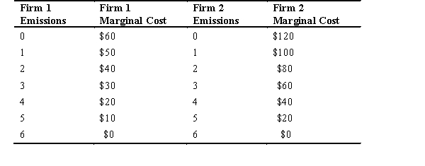 Refer to the following information to answer the following questions. Two firms both emit a pollutant,and the government wants to reduce emissions of this pollutant.Each firm can choose to emit up to six units.As firms reduce emissions,there is a marginal cost per unit.This data is presented in the accompanying table.    -The government allocates three allowances to each firm,where each allowance allows one unit to be emitted.If both firms now emit three units each,the total cost of reducing emissions for Firm 1 is ________ and the total cost of reducing emissions for Firm 2 is ________. A)  $30; $60 B)  $180; $360 C)  $120; $240 D)  $60; $120 E)  $30; $60.