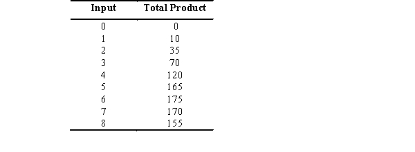 In the accompanying table,diminishing marginal product begins after the ________ unit of input.   A)  first B)  second C)  seventh D)  fourth E)  sixth