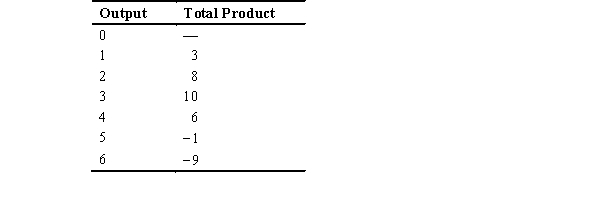 In the accompanying table,diminishing marginal product begins after the ________ unit of output.   A)  second B)  fourth C)  fifth D)  third E)  first