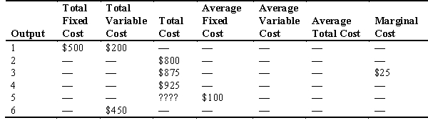 Refer to the following table.What is the total cost of producing five units of the good?   A)  $1,050 B)  $950 C)  $1,025 D)  $825 E)  $1,000